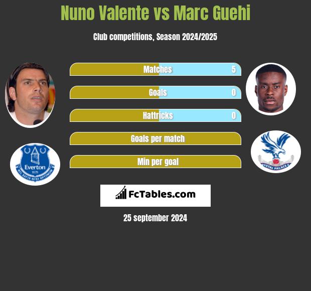 Nuno Valente vs Marc Guehi h2h player stats