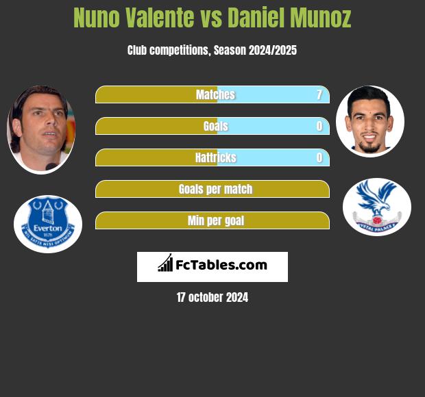 Nuno Valente vs Daniel Munoz h2h player stats