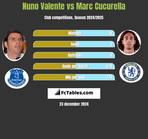 Nuno Valente vs Marc Cucurella h2h player stats