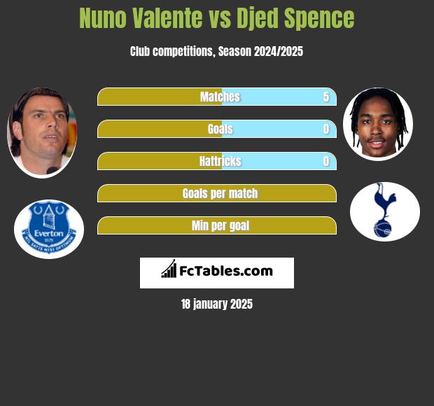 Nuno Valente vs Djed Spence h2h player stats