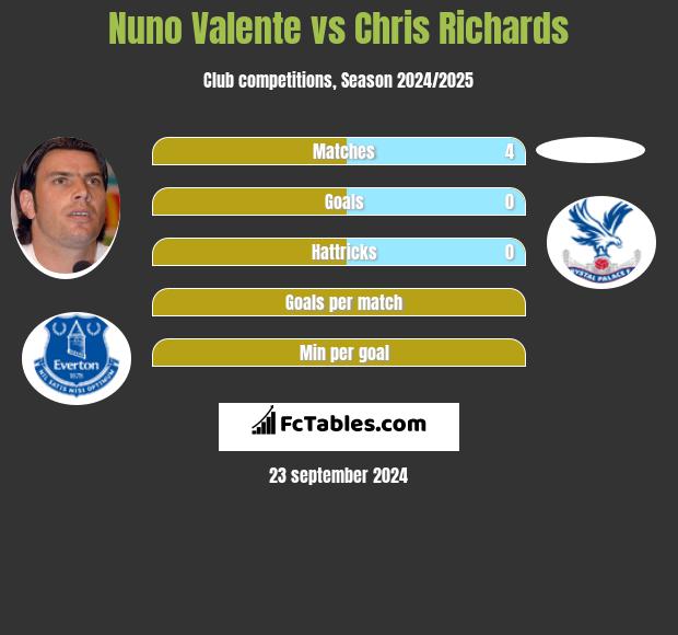 Nuno Valente vs Chris Richards h2h player stats