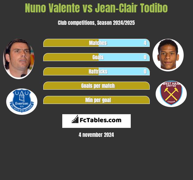 Nuno Valente vs Jean-Clair Todibo h2h player stats