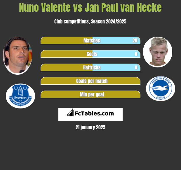 Nuno Valente vs Jan Paul van Hecke h2h player stats