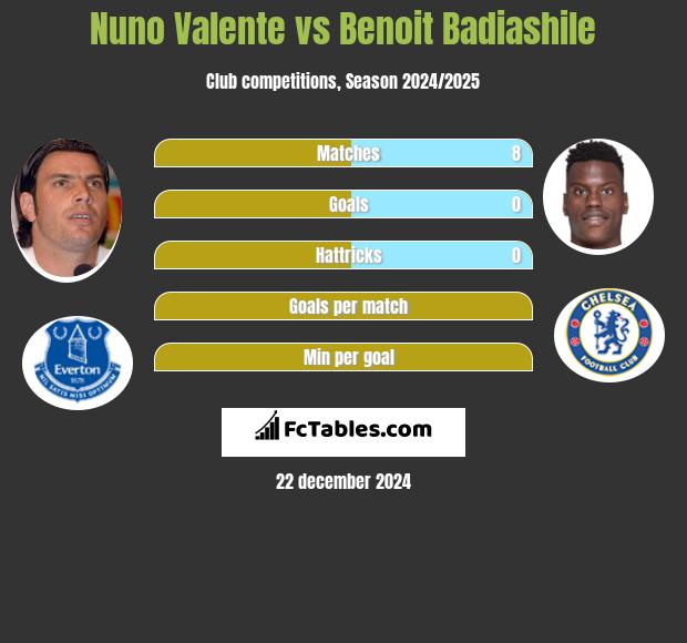 Nuno Valente vs Benoit Badiashile h2h player stats