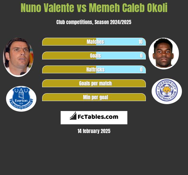 Nuno Valente vs Memeh Caleb Okoli h2h player stats