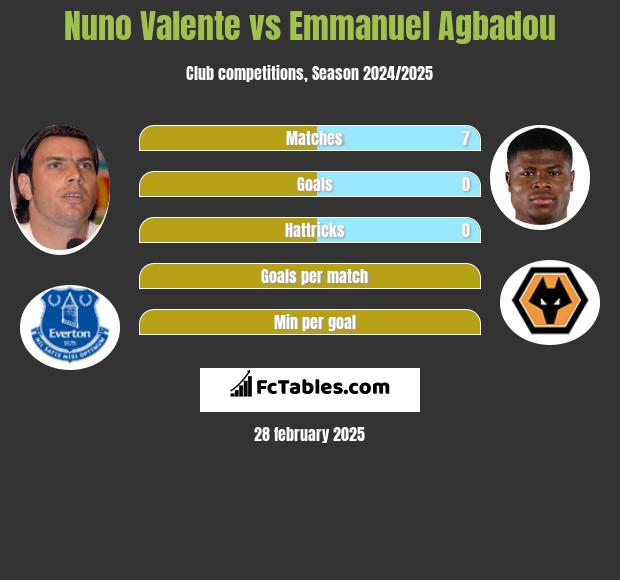 Nuno Valente vs Emmanuel Agbadou h2h player stats