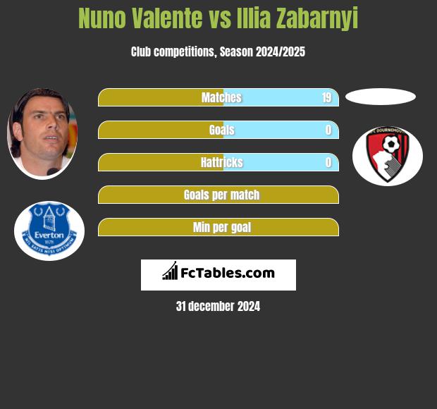 Nuno Valente vs Illia Zabarnyi h2h player stats