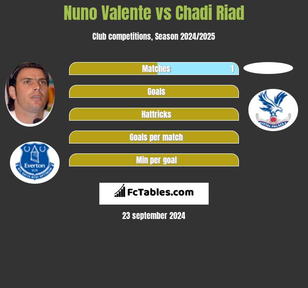 Nuno Valente vs Chadi Riad h2h player stats