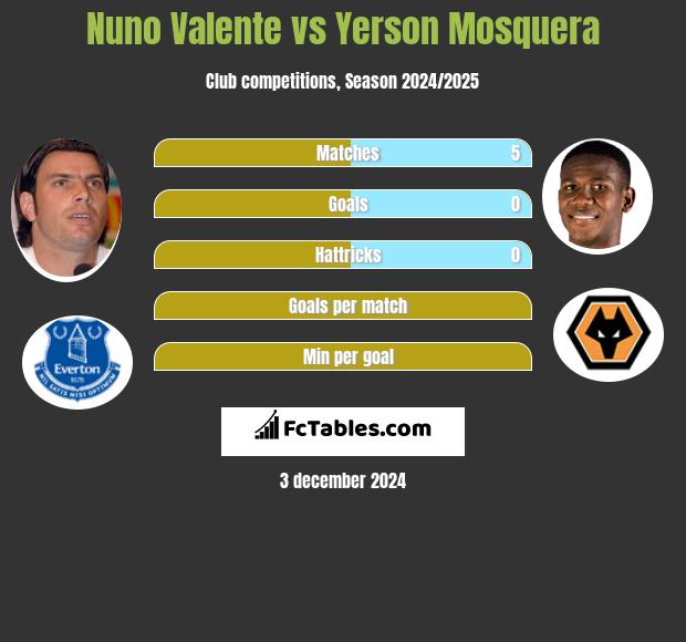 Nuno Valente vs Yerson Mosquera h2h player stats