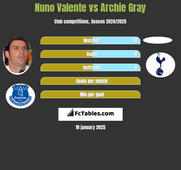 Nuno Valente vs Archie Gray h2h player stats