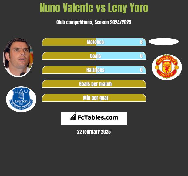 Nuno Valente vs Leny Yoro h2h player stats