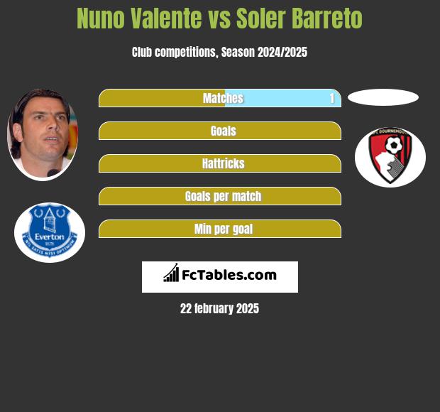 Nuno Valente vs Soler Barreto h2h player stats