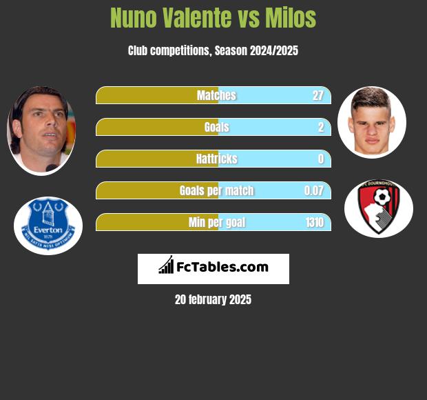 Nuno Valente vs Milos h2h player stats