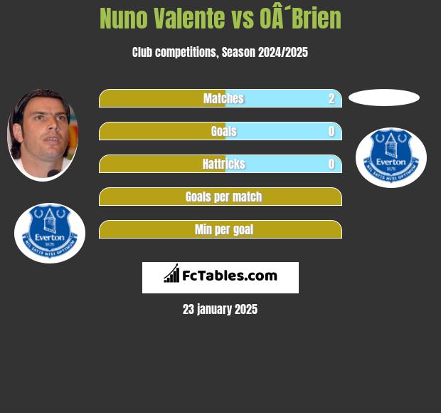 Nuno Valente vs OÂ´Brien h2h player stats