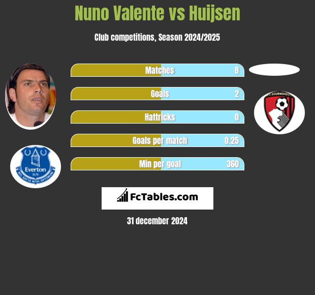 Nuno Valente vs Huijsen h2h player stats