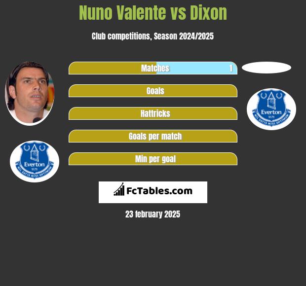 Nuno Valente vs Dixon h2h player stats