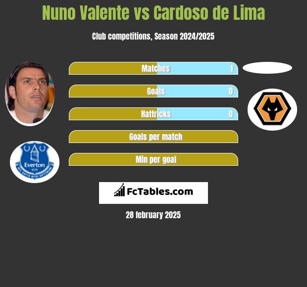 Nuno Valente vs Cardoso de Lima h2h player stats