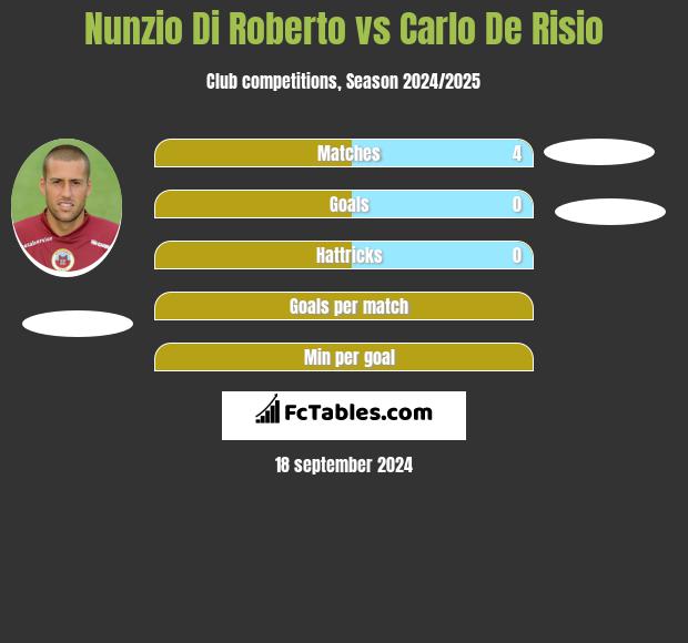 Nunzio Di Roberto vs Carlo De Risio h2h player stats