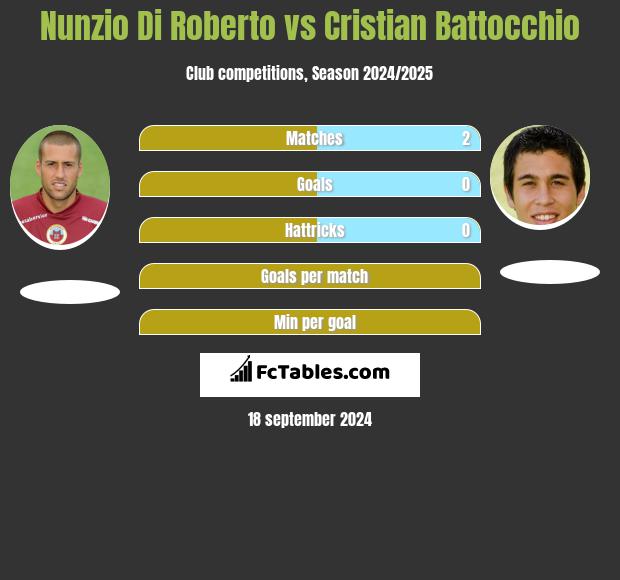 Nunzio Di Roberto vs Cristian Battocchio h2h player stats