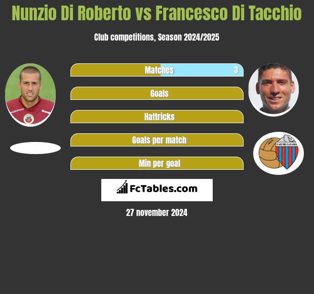 Nunzio Di Roberto vs Francesco Di Tacchio h2h player stats