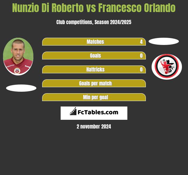 Nunzio Di Roberto vs Francesco Orlando h2h player stats