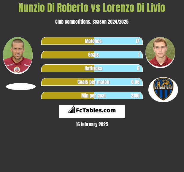 Nunzio Di Roberto vs Lorenzo Di Livio h2h player stats