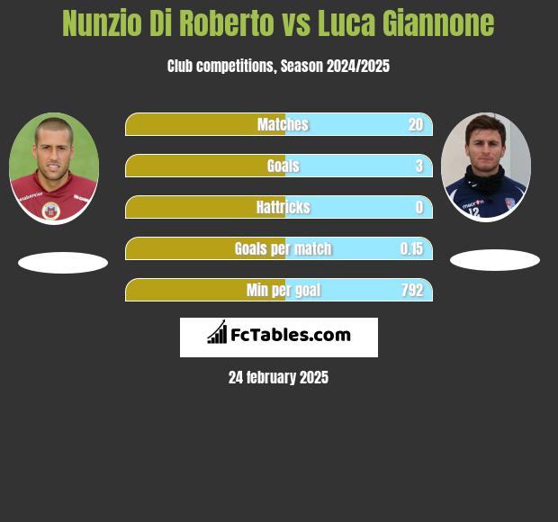 Nunzio Di Roberto vs Luca Giannone h2h player stats