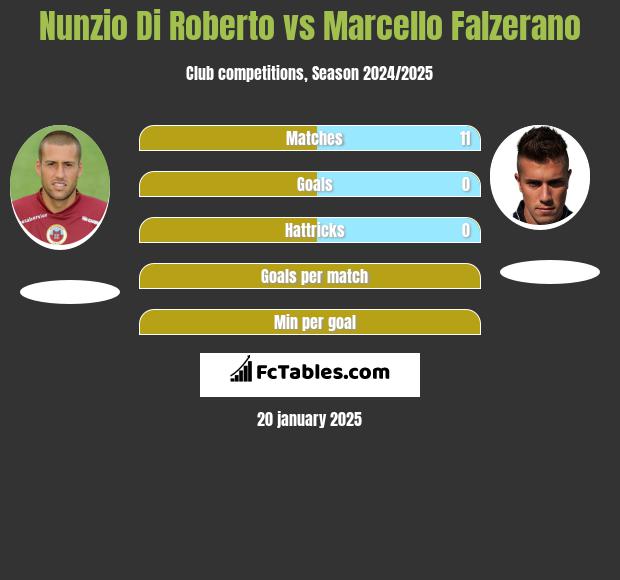 Nunzio Di Roberto vs Marcello Falzerano h2h player stats