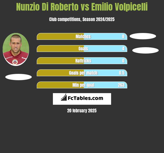 Nunzio Di Roberto vs Emilio Volpicelli h2h player stats