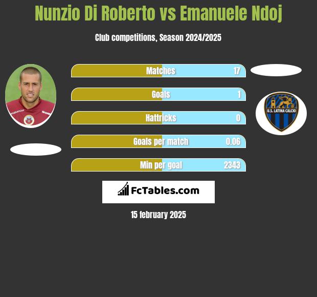 Nunzio Di Roberto vs Emanuele Ndoj h2h player stats