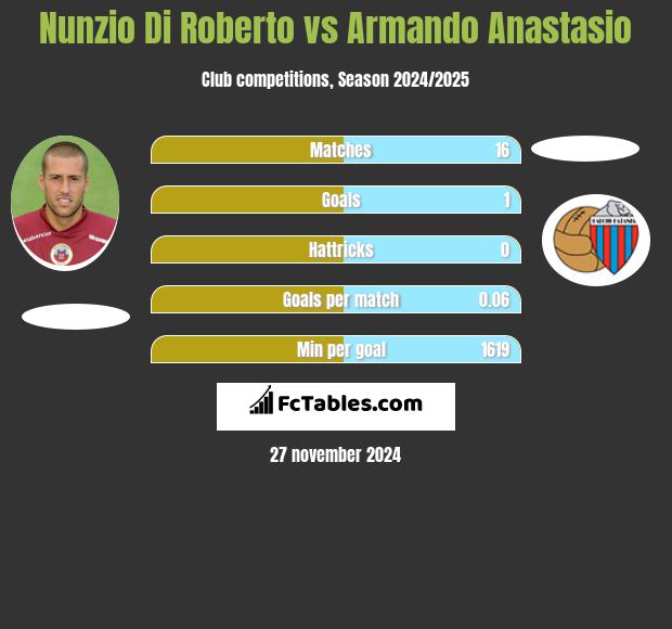 Nunzio Di Roberto vs Armando Anastasio h2h player stats