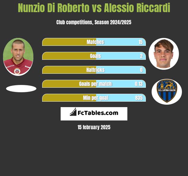 Nunzio Di Roberto vs Alessio Riccardi h2h player stats