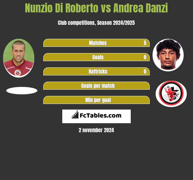 Nunzio Di Roberto vs Andrea Danzi h2h player stats