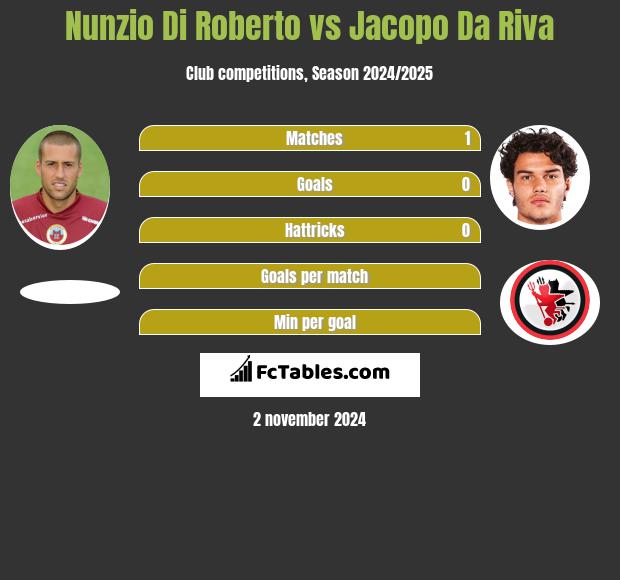 Nunzio Di Roberto vs Jacopo Da Riva h2h player stats