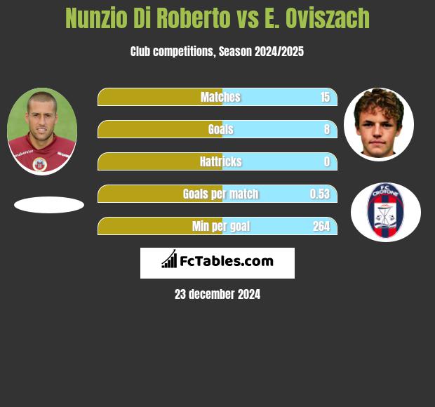 Nunzio Di Roberto vs E. Oviszach h2h player stats