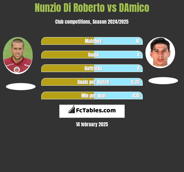 Nunzio Di Roberto vs DAmico h2h player stats