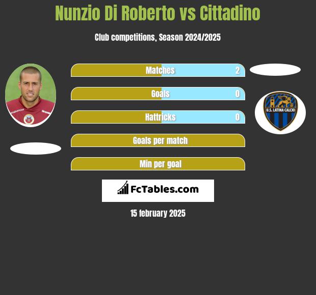 Nunzio Di Roberto vs Cittadino h2h player stats