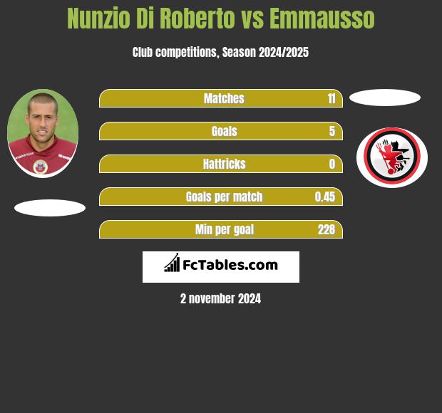 Nunzio Di Roberto vs Emmausso h2h player stats