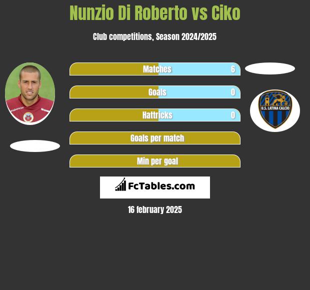 Nunzio Di Roberto vs Ciko h2h player stats