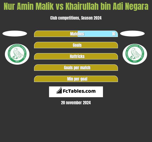 Nur Amin Malik vs Khairullah bin Adi Negara h2h player stats