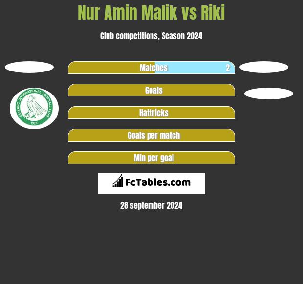 Nur Amin Malik vs Riki h2h player stats