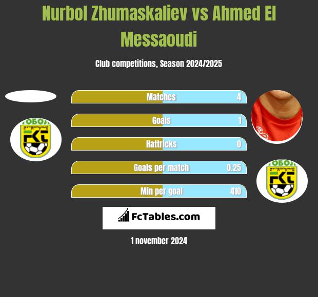 Nurbol Zhumaskaliev vs Ahmed El Messaoudi h2h player stats