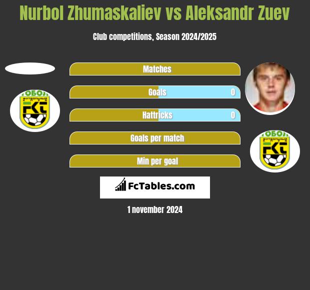 Nurbol Zhumaskaliev vs Aleksandr Zuev h2h player stats