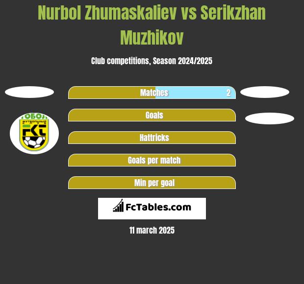 Nurboł Żumaskalijew vs Serykżan Mużykow h2h player stats