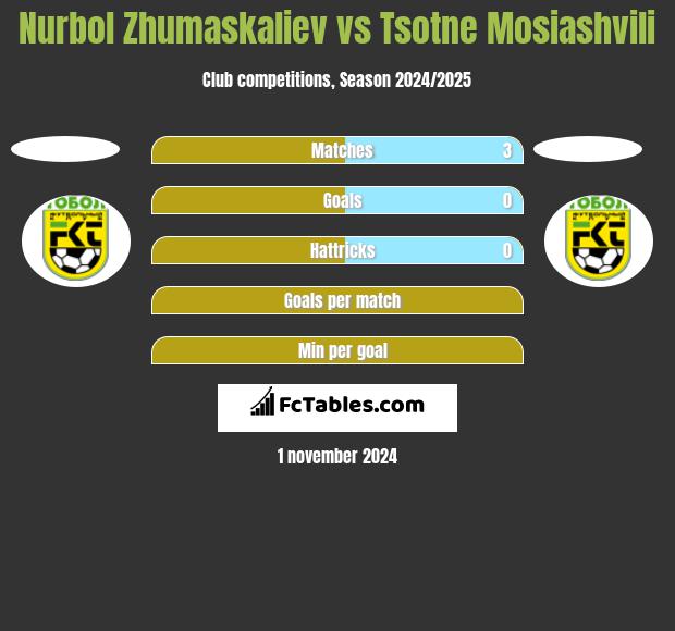 Nurbol Zhumaskaliev vs Tsotne Mosiashvili h2h player stats