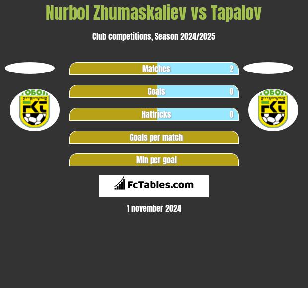 Nurbol Zhumaskaliev vs Tapalov h2h player stats