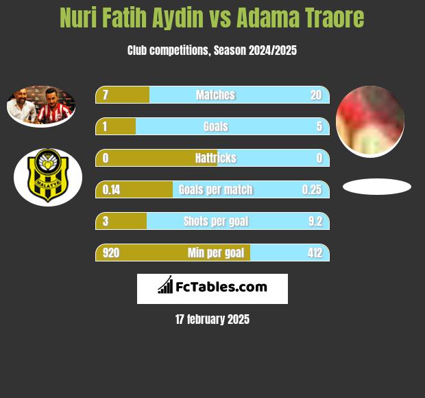 Nuri Fatih Aydin vs Adama Traore h2h player stats