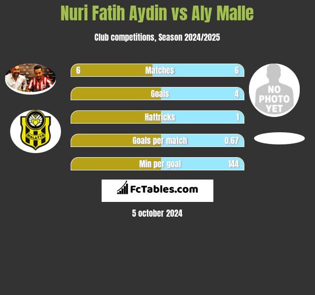 Nuri Fatih Aydin vs Aly Malle h2h player stats