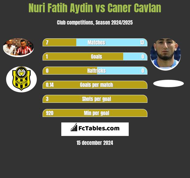 Nuri Fatih Aydin vs Caner Cavlan h2h player stats