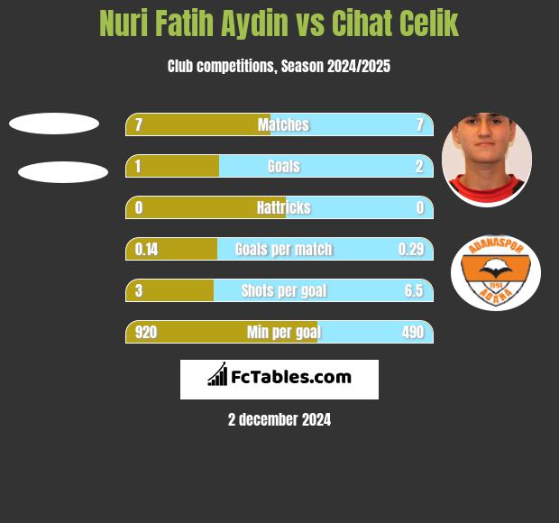 Nuri Fatih Aydin vs Cihat Celik h2h player stats